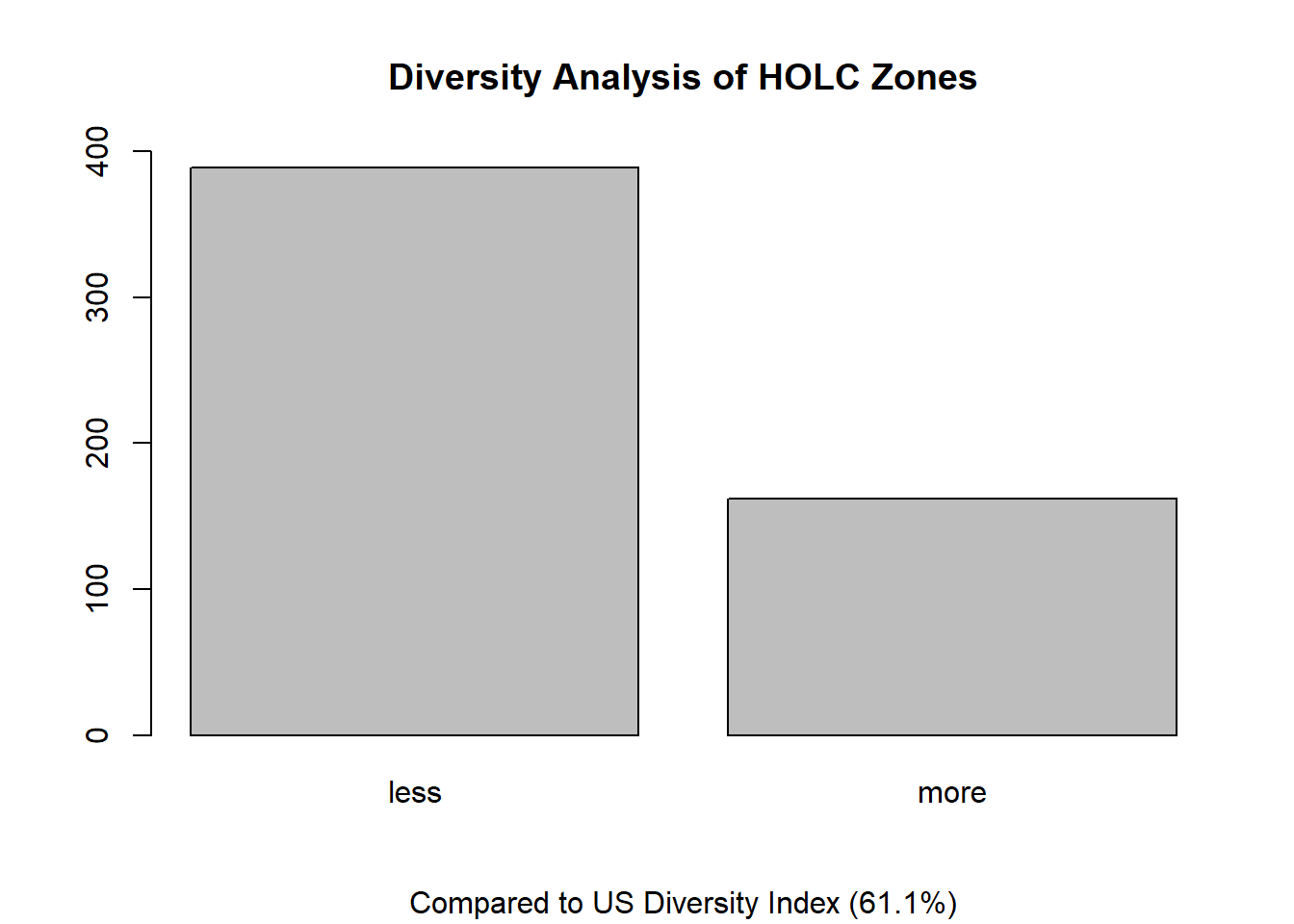 Diversity Analysis of HOLC Zones