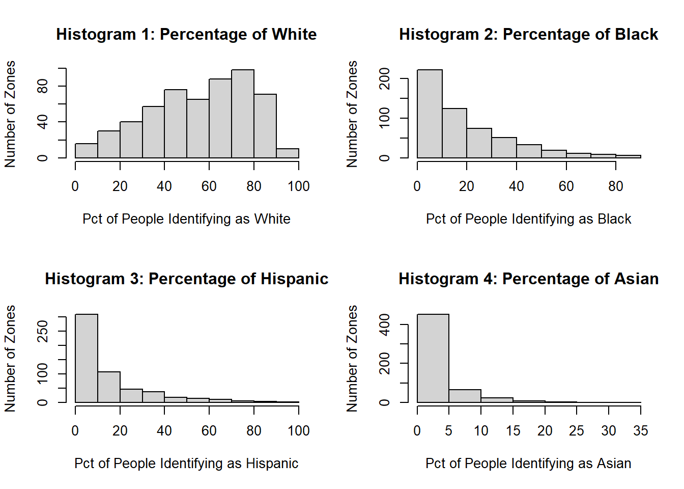 Proportions for Each Racial Group by Zone