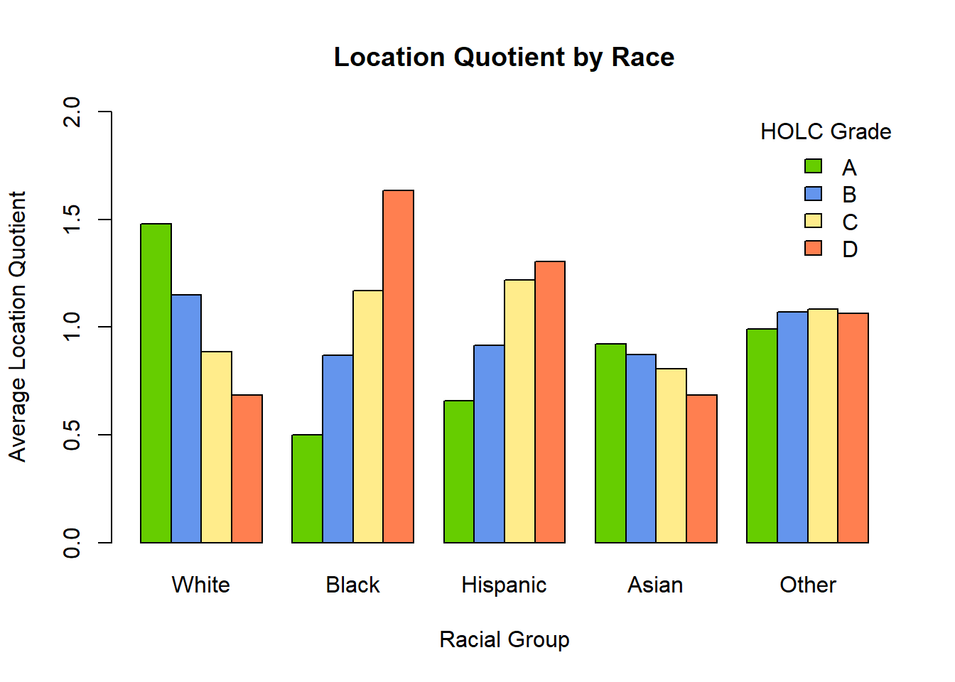 Location Quotient by Race